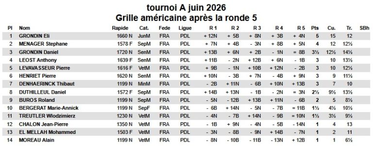 résultats tournoi A juin 2026