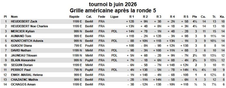 résultats tournoi B juin 2026